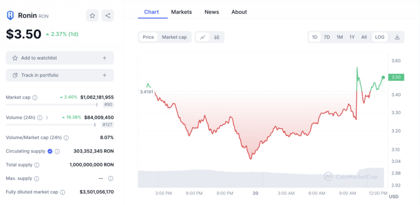 Ronin (RON) sufrió un mini rally tras su listado en Coinbase, uno de los exchanges más grandes del mercado. 